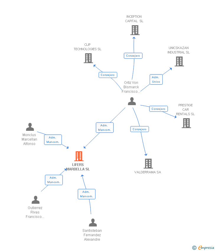 Vinculaciones societarias de LIFERS MARBELLA SL