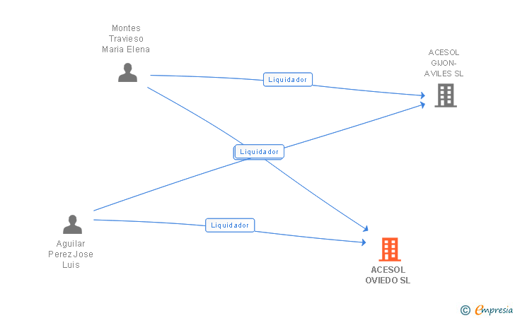 Vinculaciones societarias de ACESOL OVIEDO SL