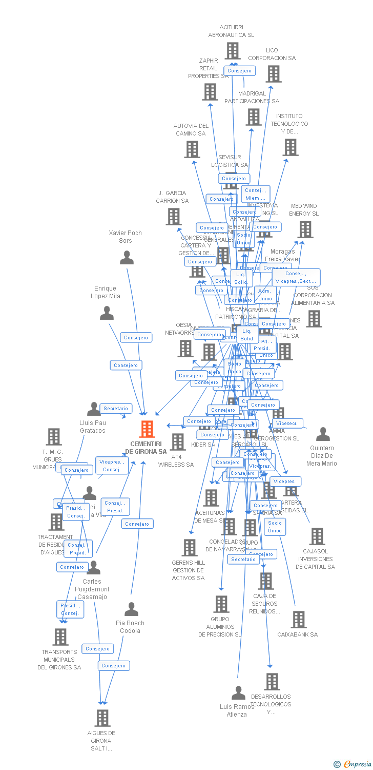 Vinculaciones societarias de CEMENTIRI DE GIRONA SA