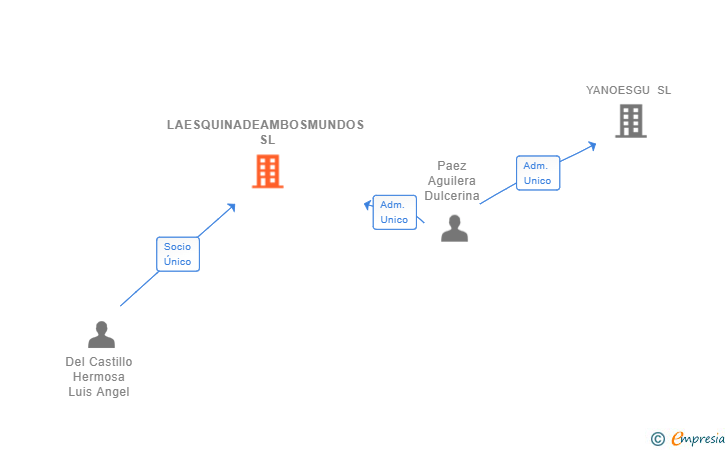 Vinculaciones societarias de LAESQUINADEAMBOSMUNDOS SL