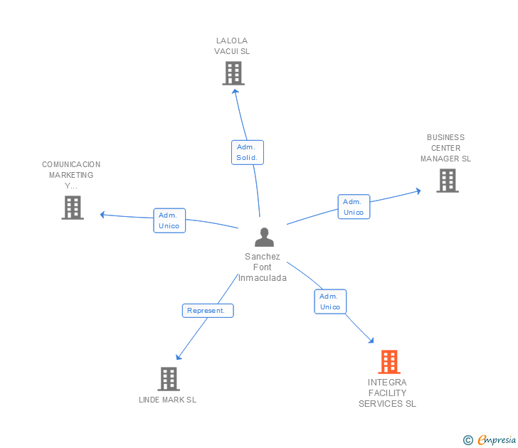 Vinculaciones societarias de INTEGRA FACILITY SERVICES SL