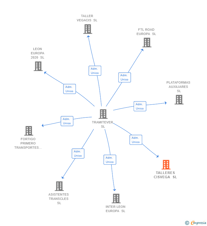 Vinculaciones societarias de TALLERES CISVEGA SL