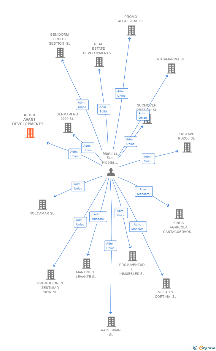 Vinculaciones societarias de ALBIR AVANT DEVELOPMENTS SL