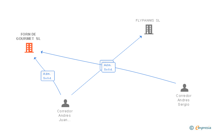 Vinculaciones societarias de FORN DE GOURMET SL