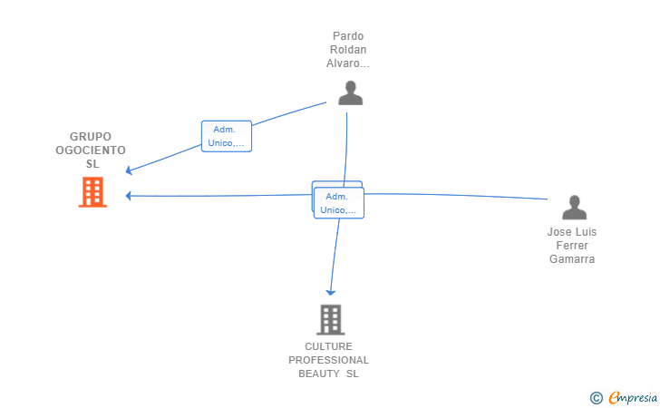 Vinculaciones societarias de GRUPO OGOCIENTO SL