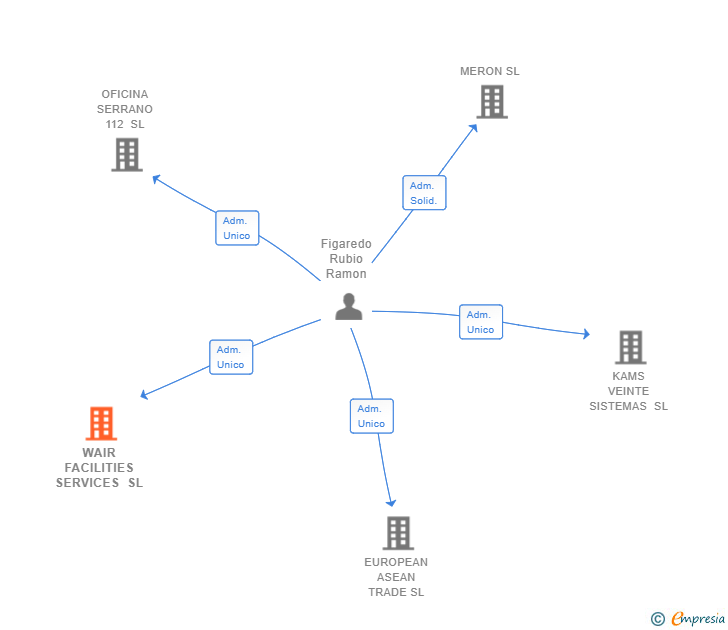 Vinculaciones societarias de WAIR FACILITIES SERVICES SL