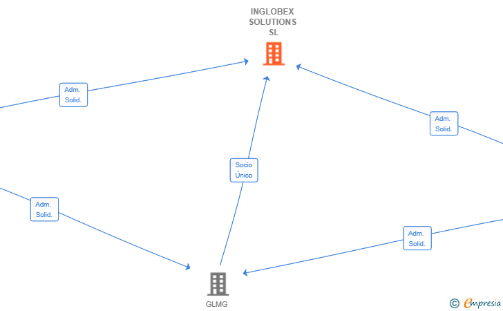 Vinculaciones societarias de INGLOBEX SOLUTIONS SL