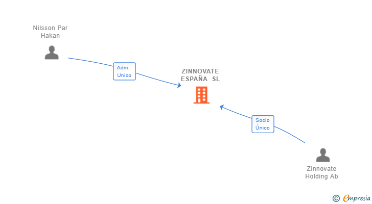 Vinculaciones societarias de ZINNOVATE ESPAÑA SL