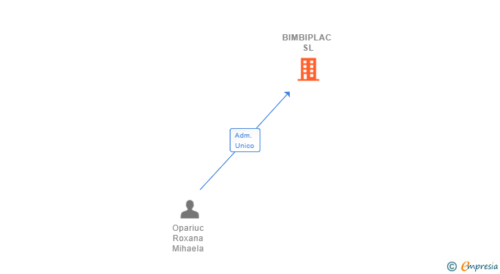 Vinculaciones societarias de BIMBIPLAC SL