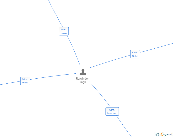 Vinculaciones societarias de LIMPIEZA FACIL 2023 SL