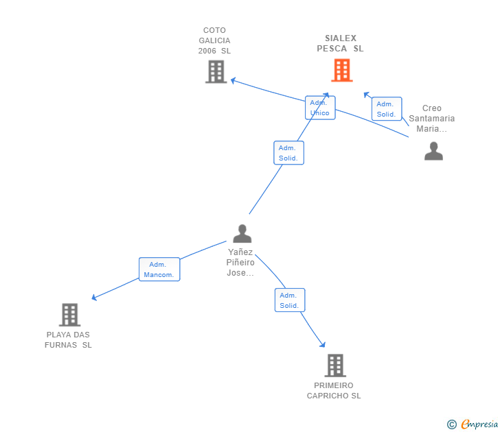 Vinculaciones societarias de SIALEX PESCA SL (EXTINGUIDA)