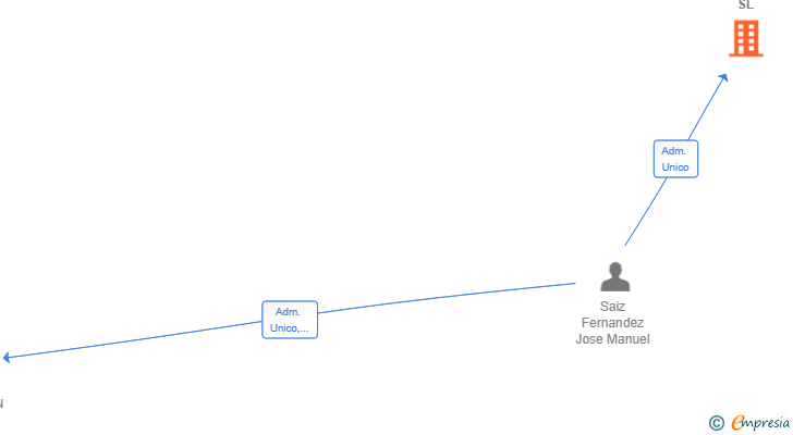 Vinculaciones societarias de LUI CAPITALPAT SL