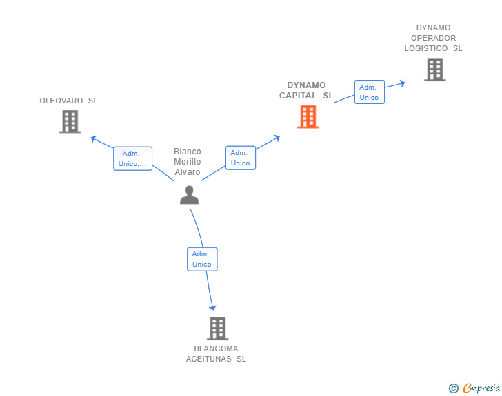 Vinculaciones societarias de DYNAMO CAPITAL SL