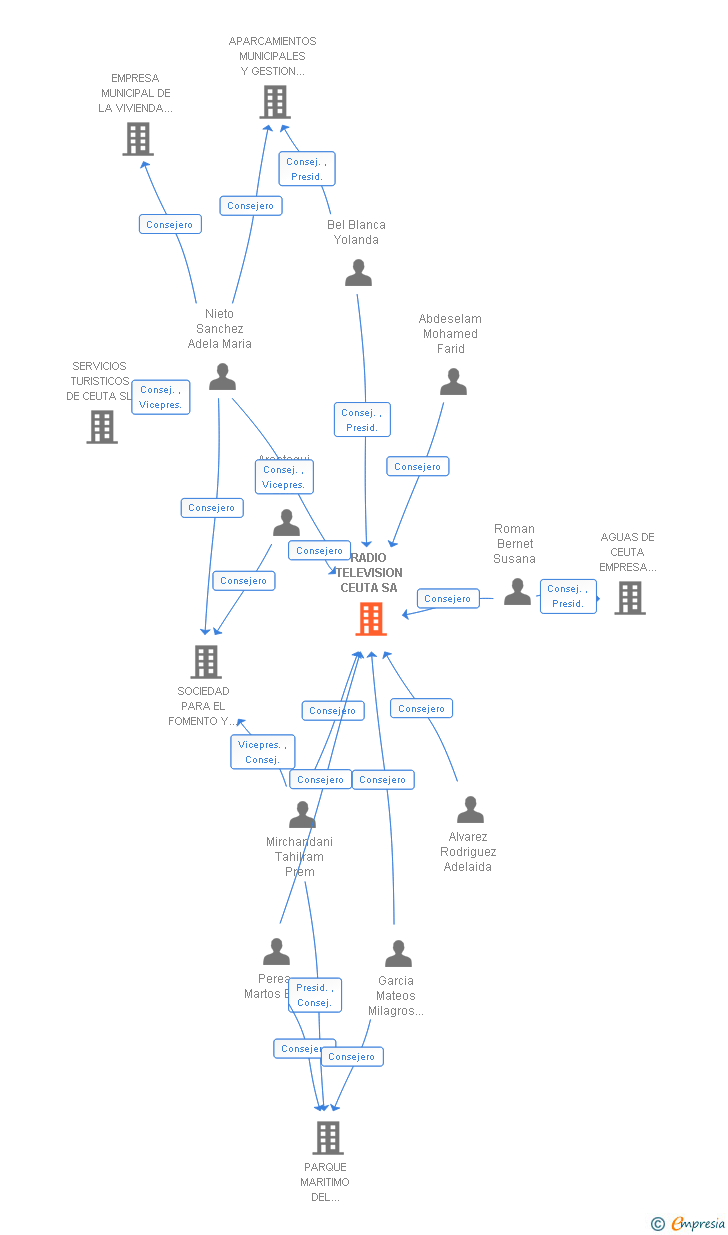 Vinculaciones societarias de RADIO TELEVISION CEUTA SA