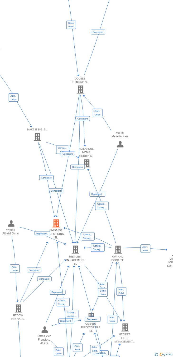 Vinculaciones societarias de EMBARK SOLUTIONS SL