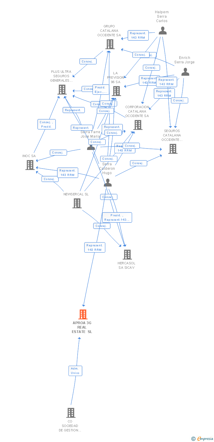 Vinculaciones societarias de APROA 3G REAL ESTATE SL