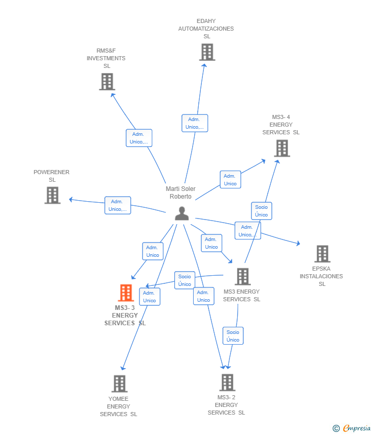 Vinculaciones societarias de MS3-3 ENERGY SERVICES SL