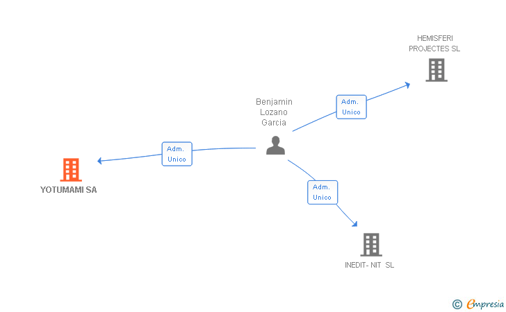 Vinculaciones societarias de YOTUMAMI SA