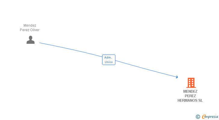 Vinculaciones societarias de MENDEZ PEREZ HERMANOS SL