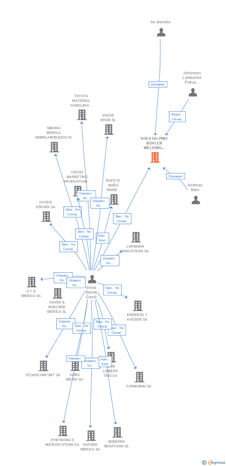 Vinculaciones societarias de VOESTALPINE BOHLER WELDING SPAIN SA