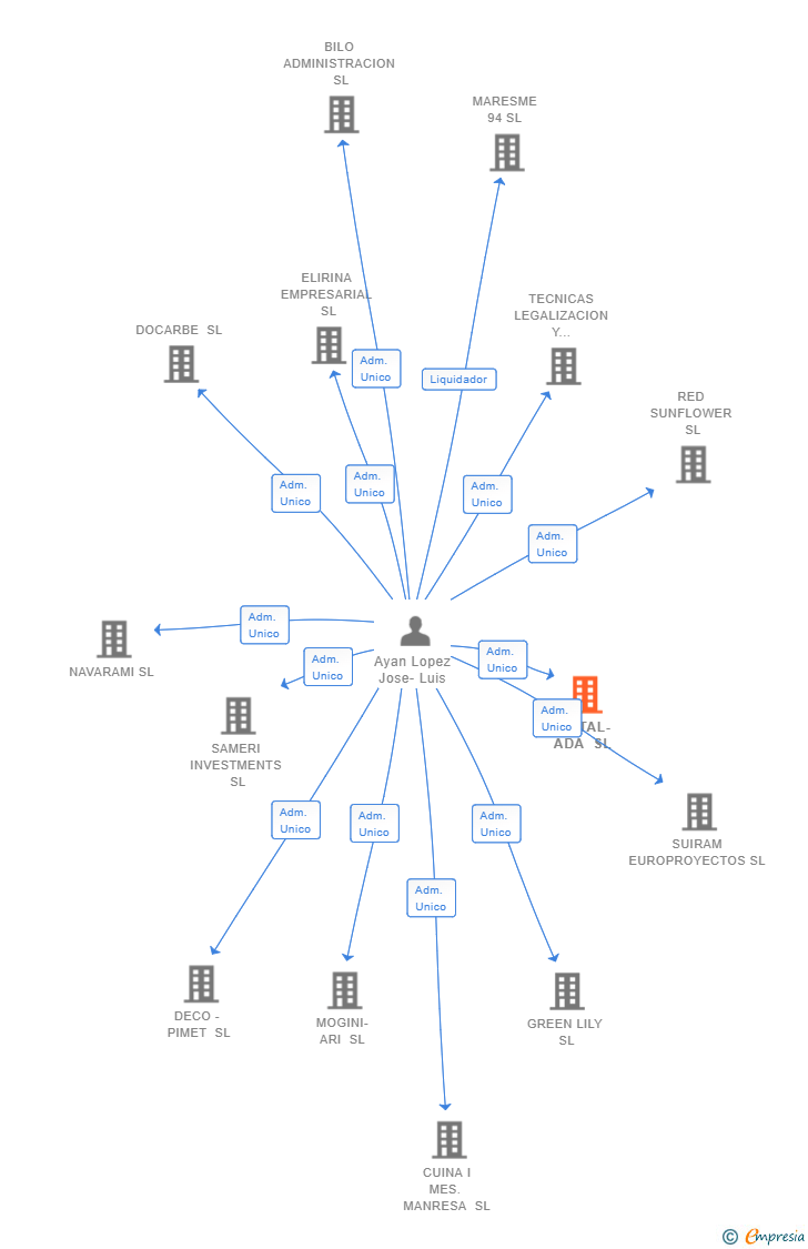 Vinculaciones societarias de INSTAL-ADA SL