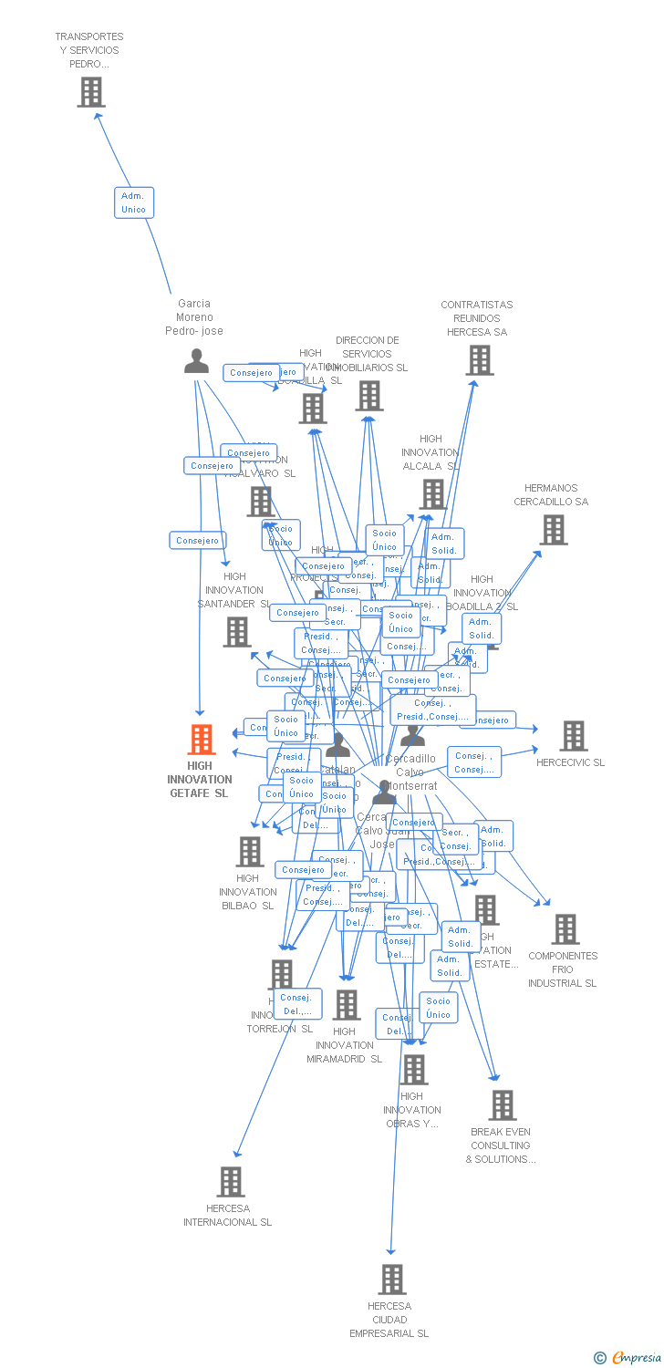 Vinculaciones societarias de HIGH INNOVATION GETAFE SL