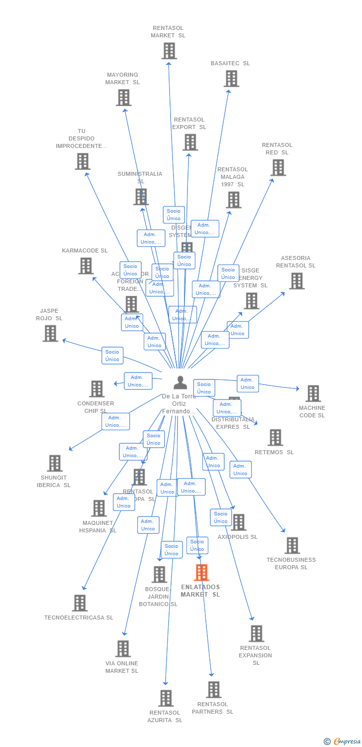 Vinculaciones societarias de ENLATADOS MARKET SL