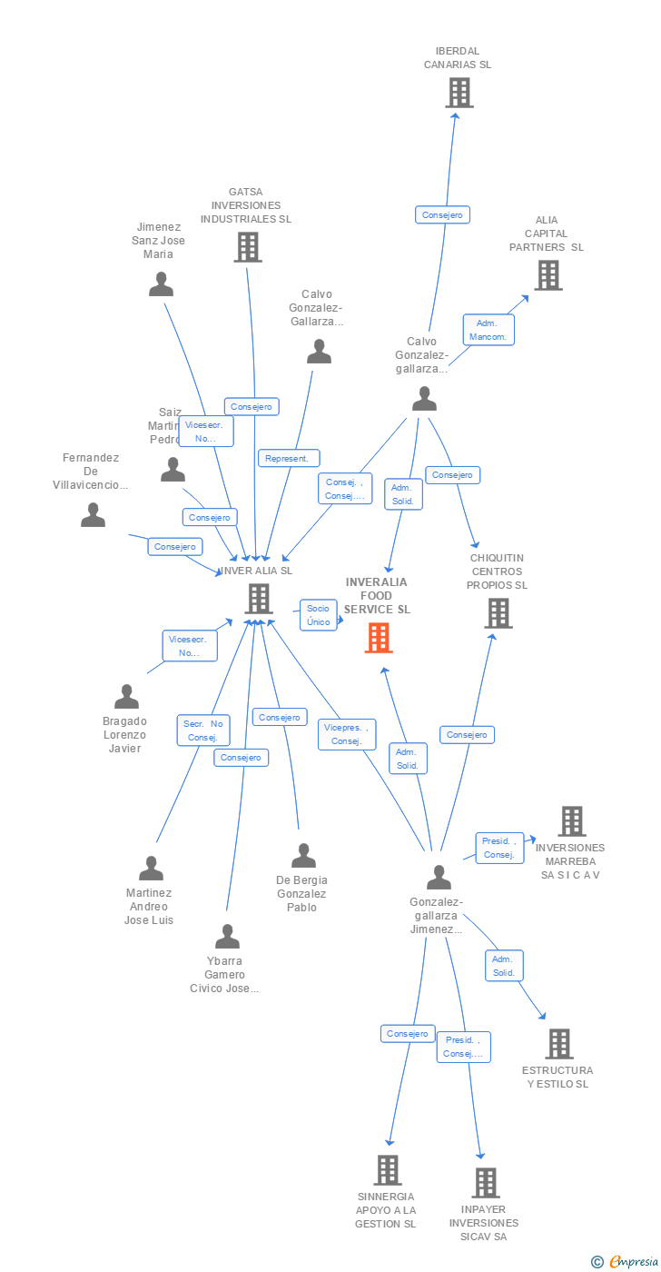 Vinculaciones societarias de INVERALIA FOOD SERVICE SL