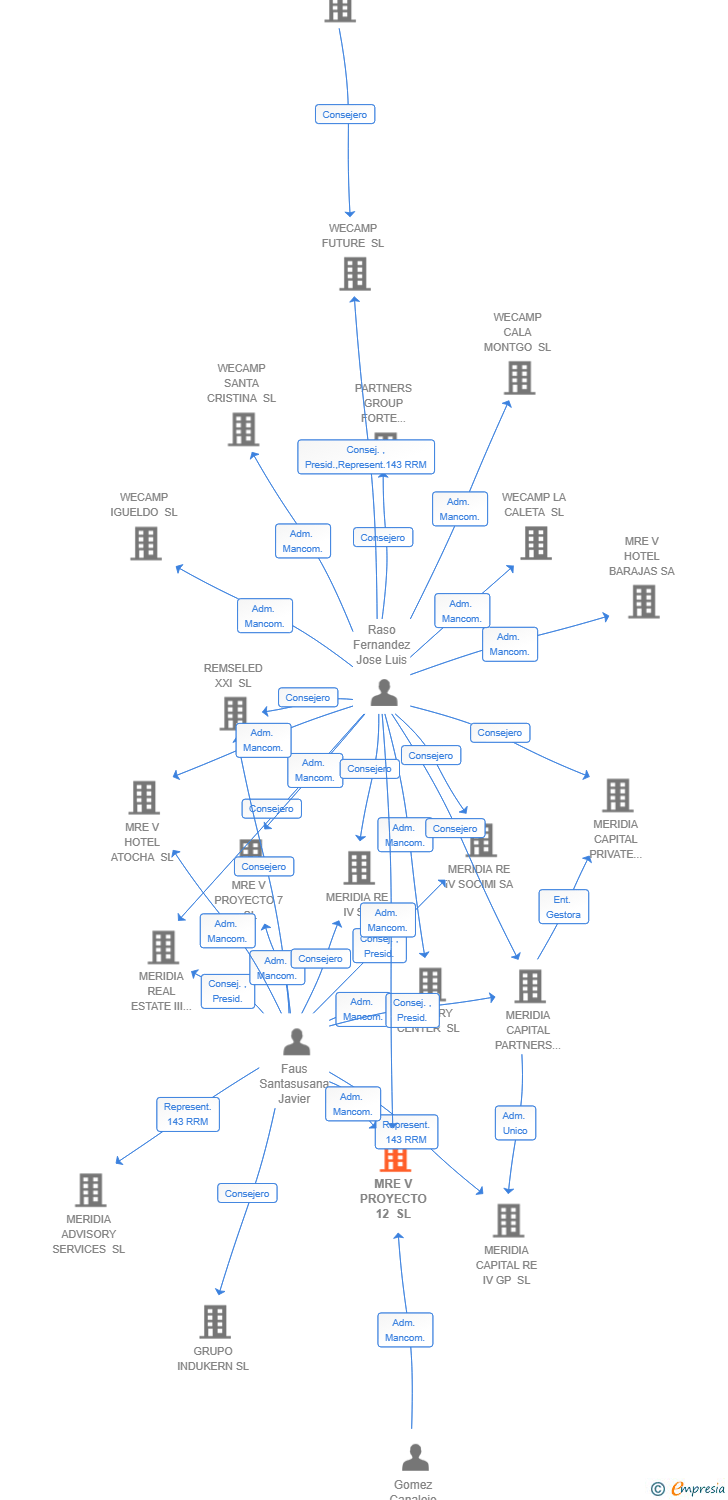 Vinculaciones societarias de MRE V PROYECTO 12 SL