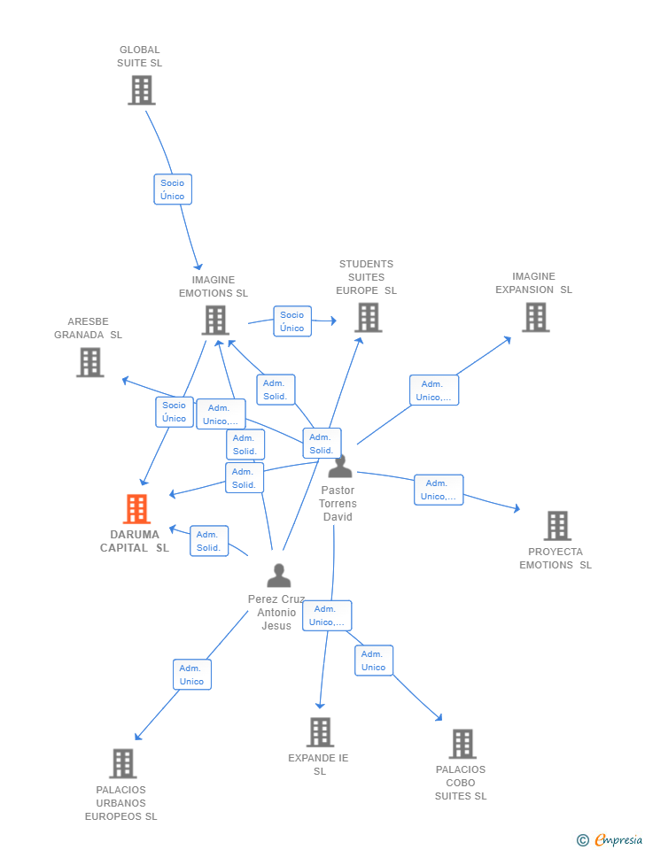 Vinculaciones societarias de DARUMA CAPITAL SL