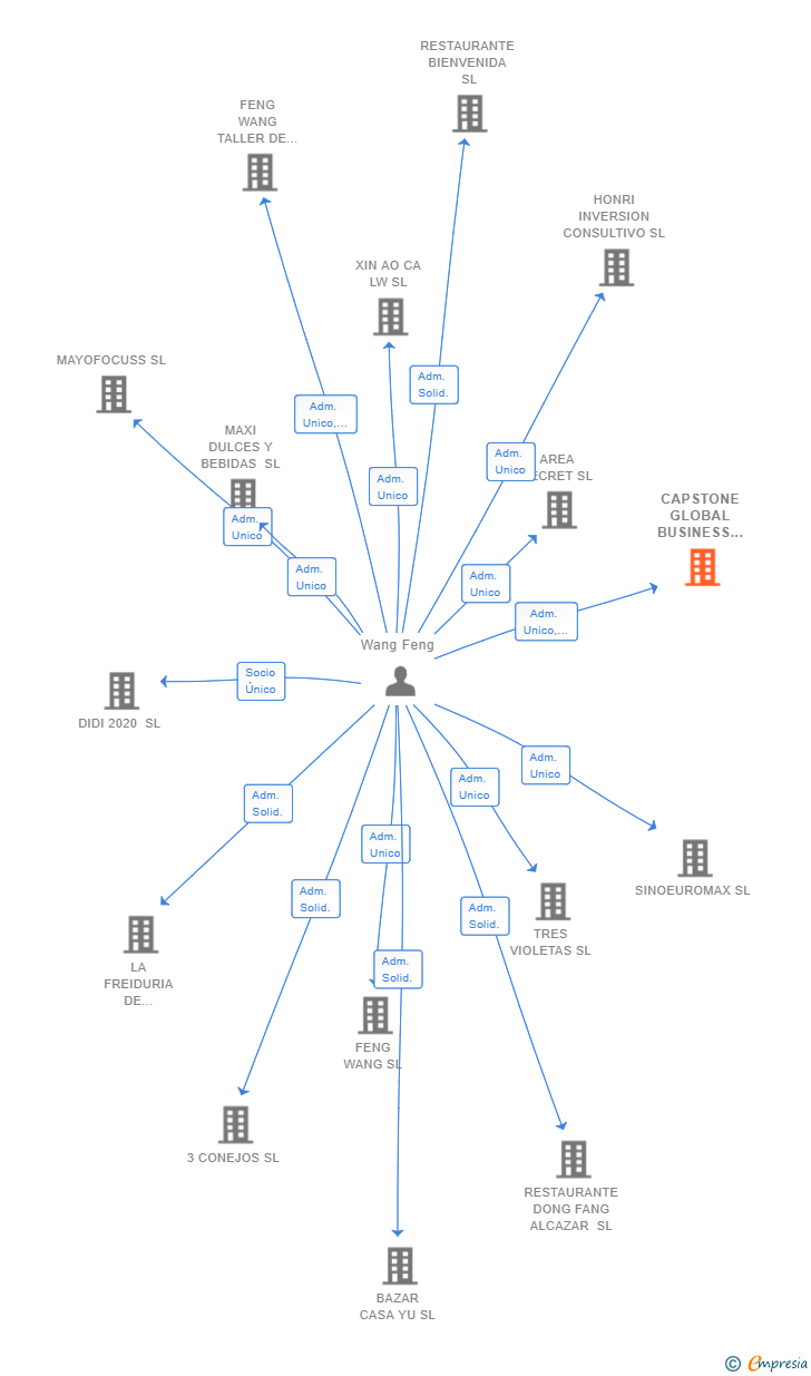 Vinculaciones societarias de CAPSTONE GLOBAL BUSINESS SOLUTIONS SL