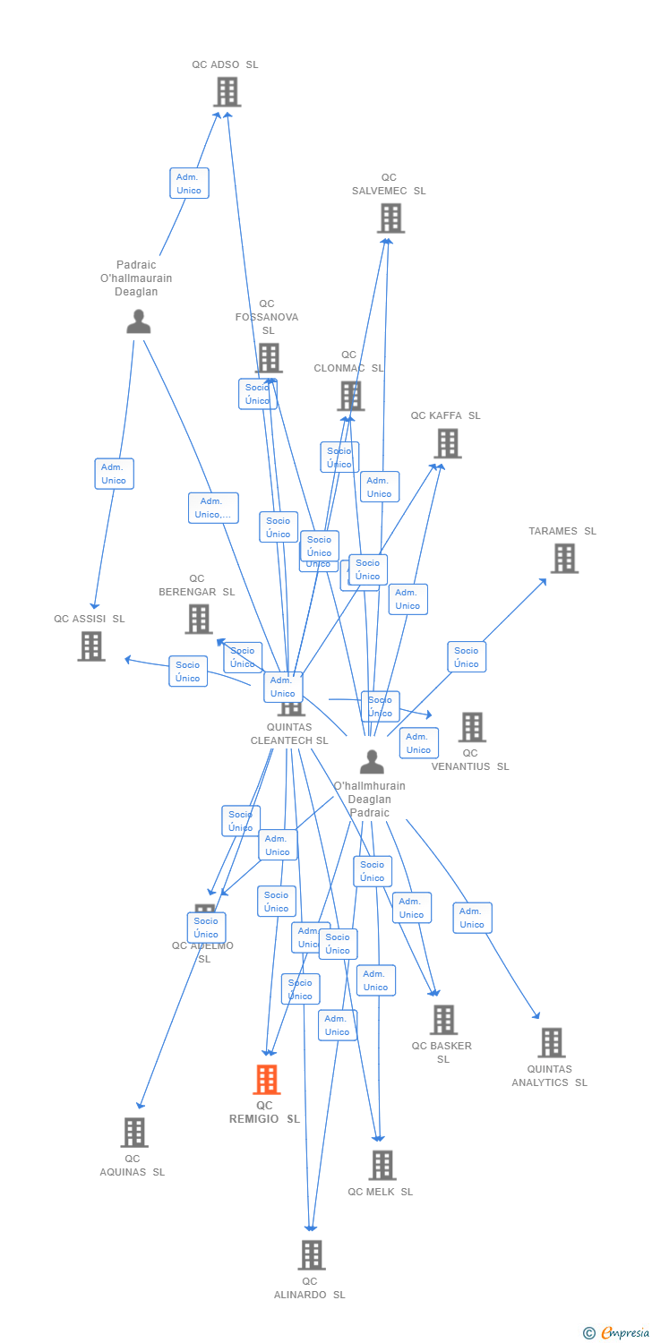 Vinculaciones societarias de QC REMIGIO SL (EXTINGUIDA)