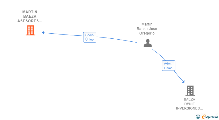 Vinculaciones societarias de MARTIN BAEZA ASESORES SL