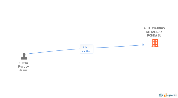 Vinculaciones societarias de ALTERNATIVAS METALICAS RONDA SL