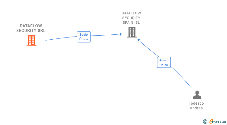 Vinculaciones societarias de DATAFLOW SECURITY SRL