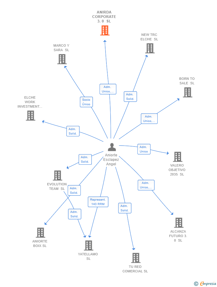 Vinculaciones societarias de ANIRDA CORPORATE 3.0 SL
