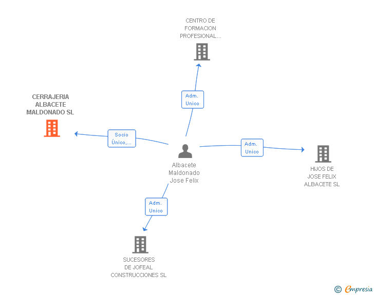 Vinculaciones societarias de CERRAJERIA ALBACETE MALDONADO SL