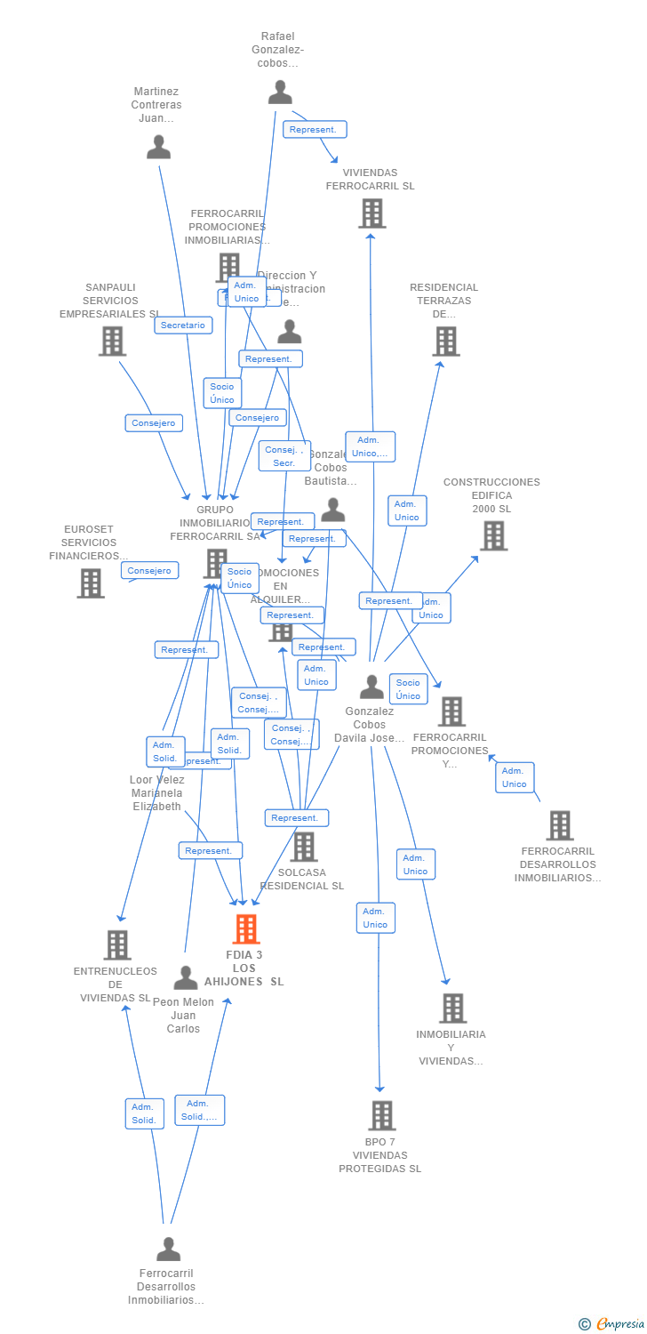 Vinculaciones societarias de FDIA 3 LOS AHIJONES SL
