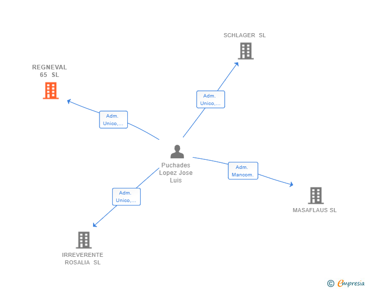 Vinculaciones societarias de REGNEVAL 65 SL