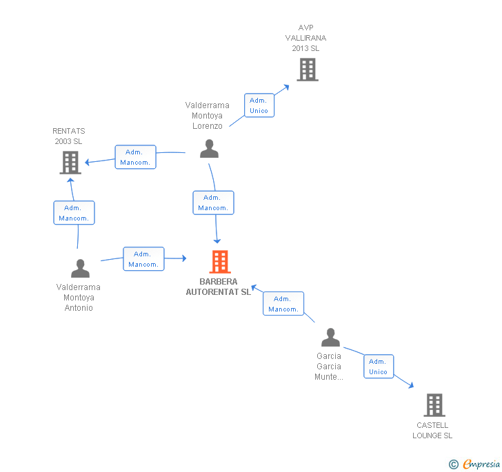 Vinculaciones societarias de BARBERA AUTORENTAT SL
