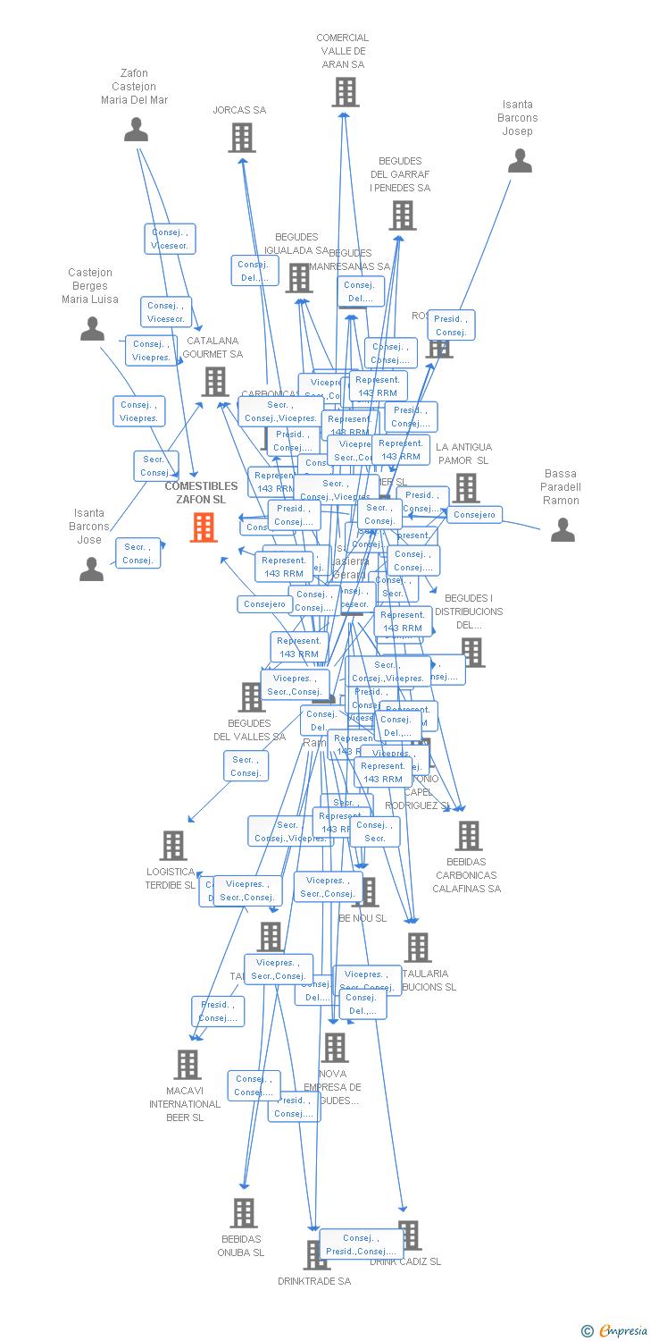 Vinculaciones societarias de COMESTIBLES ZAFON SL