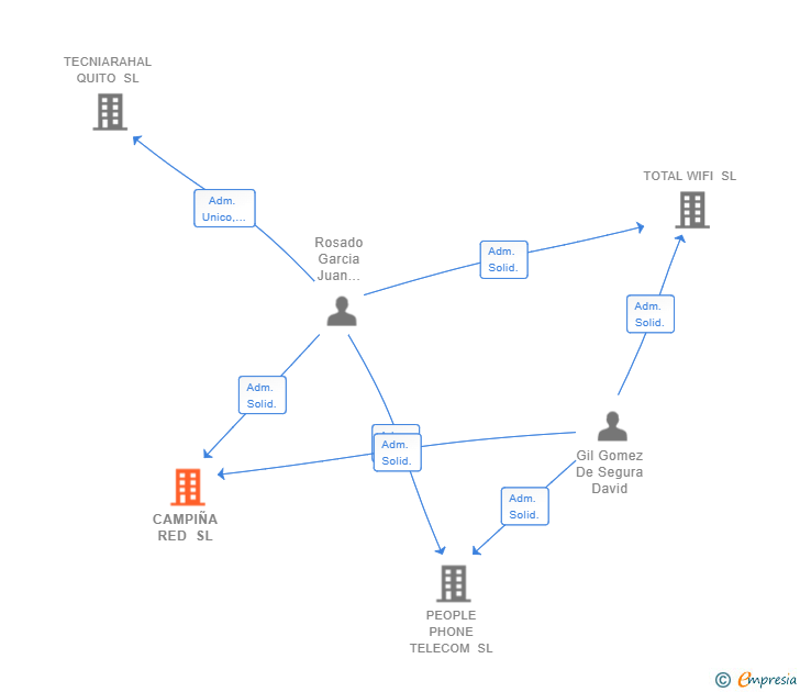 Vinculaciones societarias de CAMPIÑA RED SL