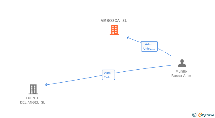 Vinculaciones societarias de AMBOSCA SL