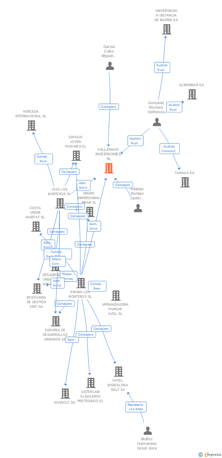 Vinculaciones societarias de VALLENAVA INVERSIONES SL