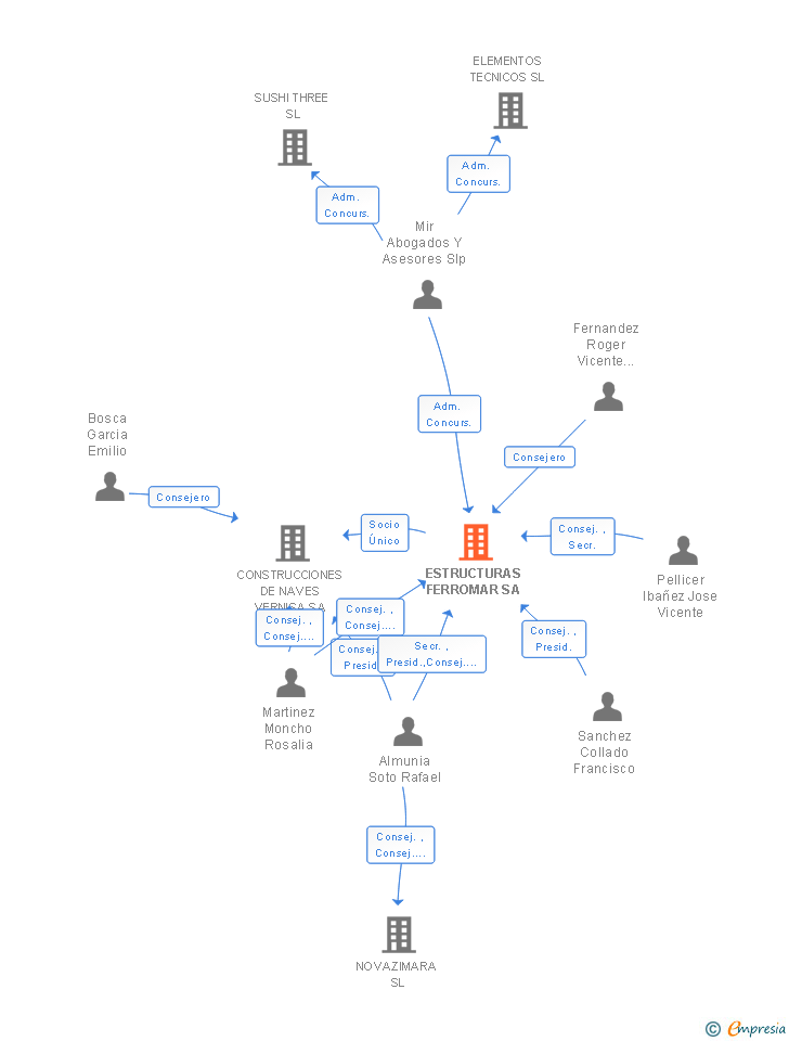 Vinculaciones societarias de ESTRUCTURAS FERROMAR SA