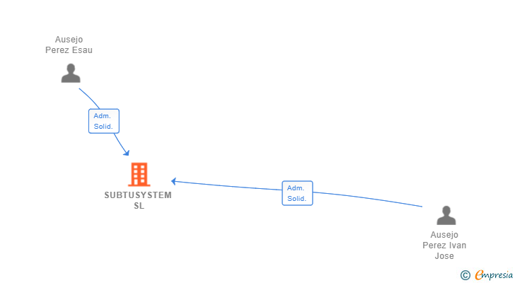 Vinculaciones societarias de SUBTUSYSTEM SL
