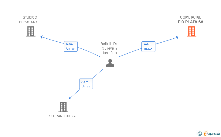 Vinculaciones societarias de COMERCIAL RIO PLATA SL