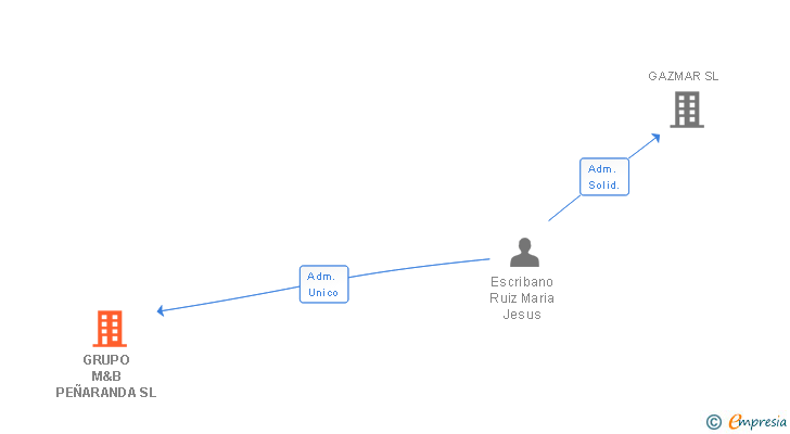 Vinculaciones societarias de GRUPO M&B PEÑARANDA SL