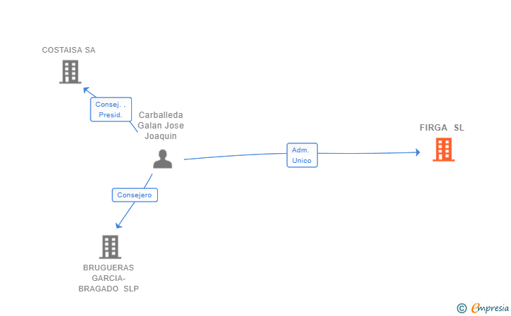 Vinculaciones societarias de FIRGA SL