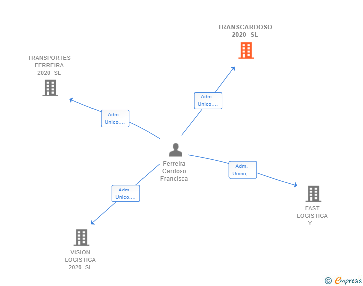 Vinculaciones societarias de TRANSCARDOSO 2020 SL